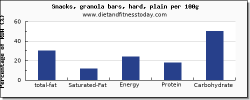 total fat and nutrition facts in fat in a granola bar per 100g